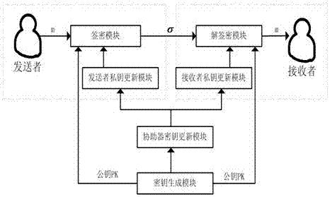 A key isolation signcryption method