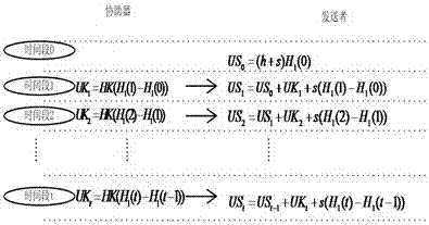 A key isolation signcryption method