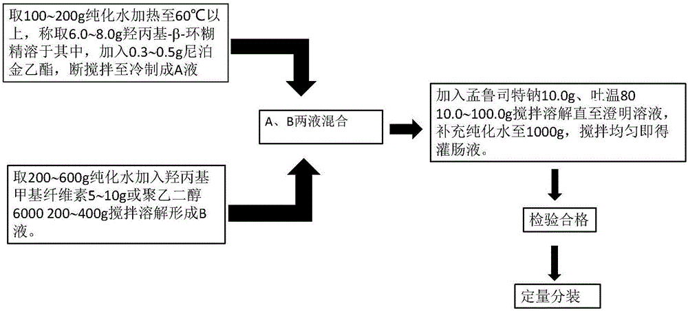 Enema liquid and preparation method thereof