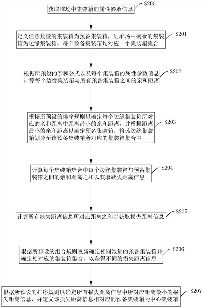 Container yard automatic position giving method and system, storage medium and intelligent terminal