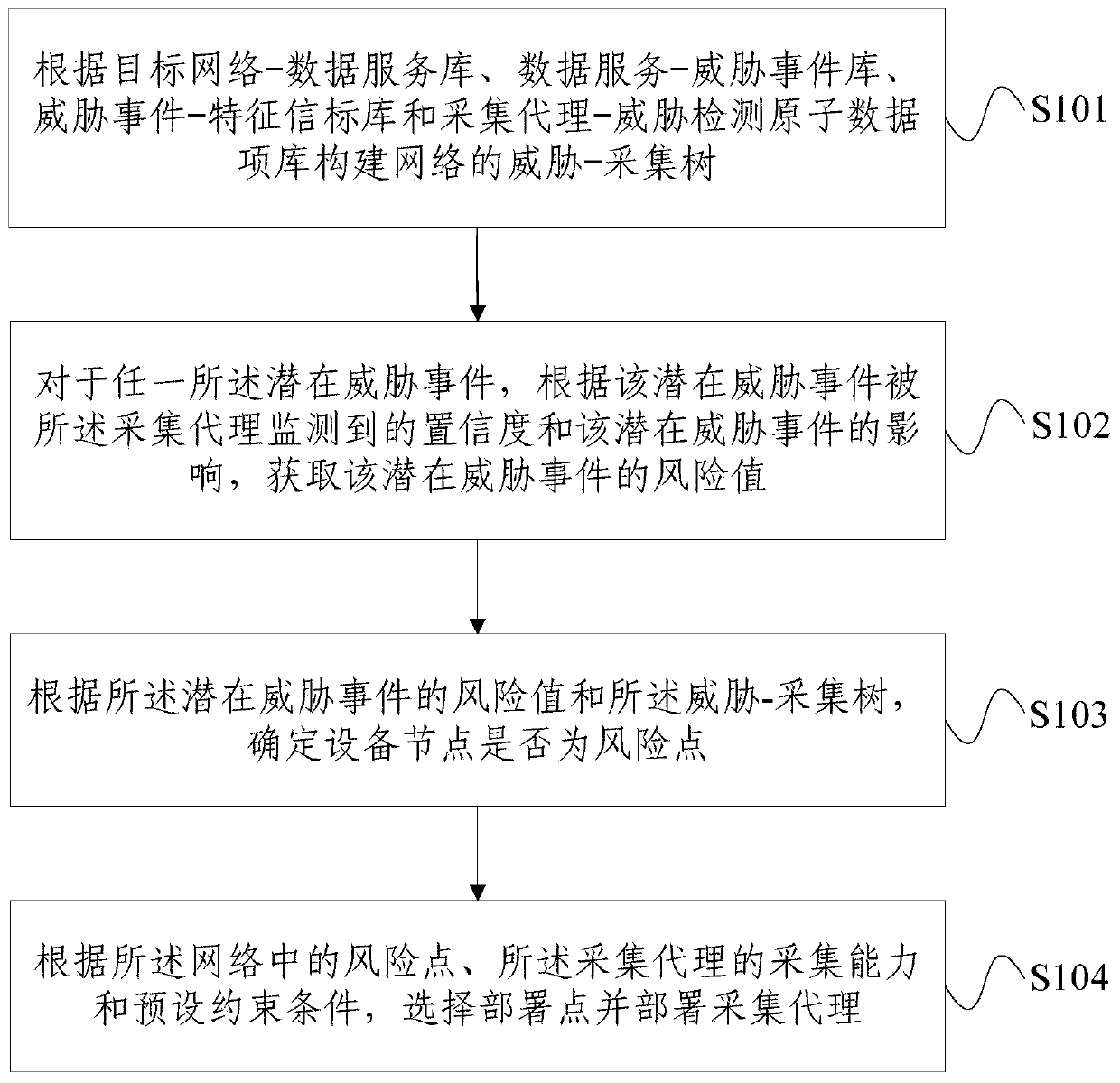 Acquisition agent deployment method and device