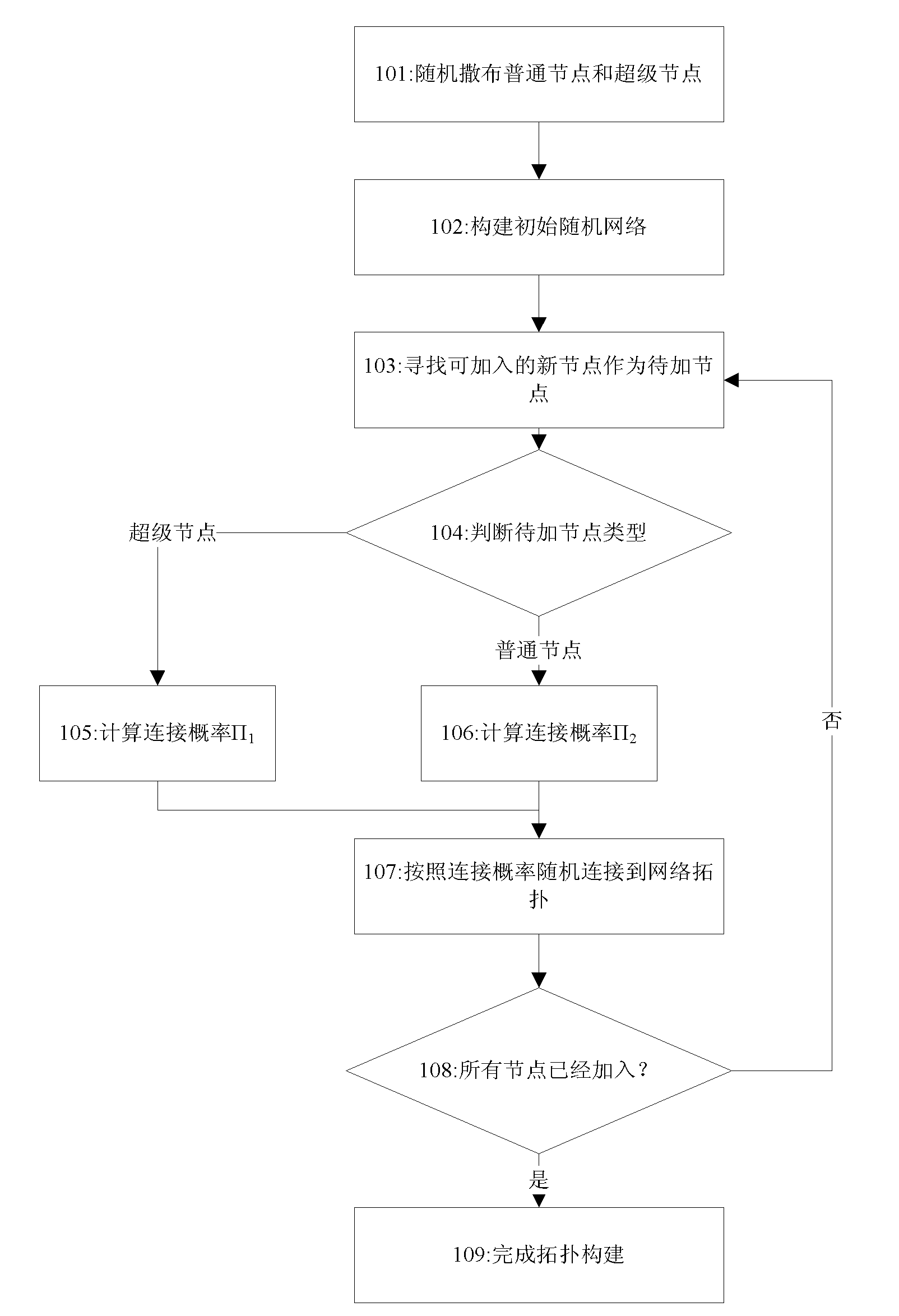 Method for establishing sensor network with small world and scale-free properties