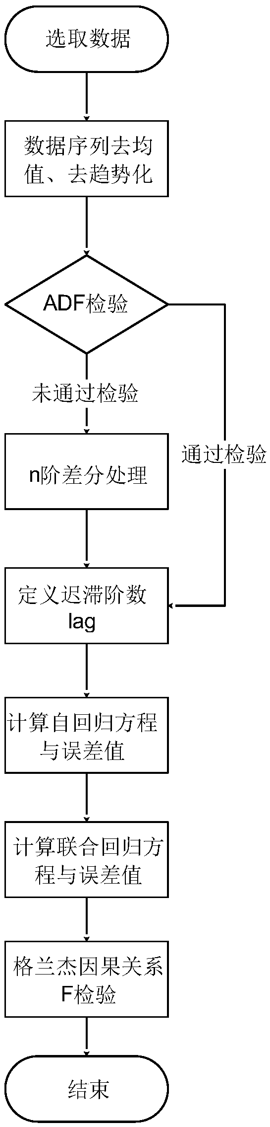 Wireless network performance optimization method based on causality diagnosis, electronic equipment and storage medium