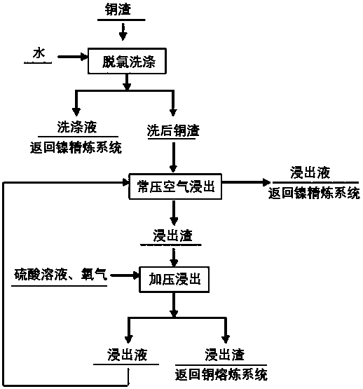 Copper slag resource treatment method in nickel refining system