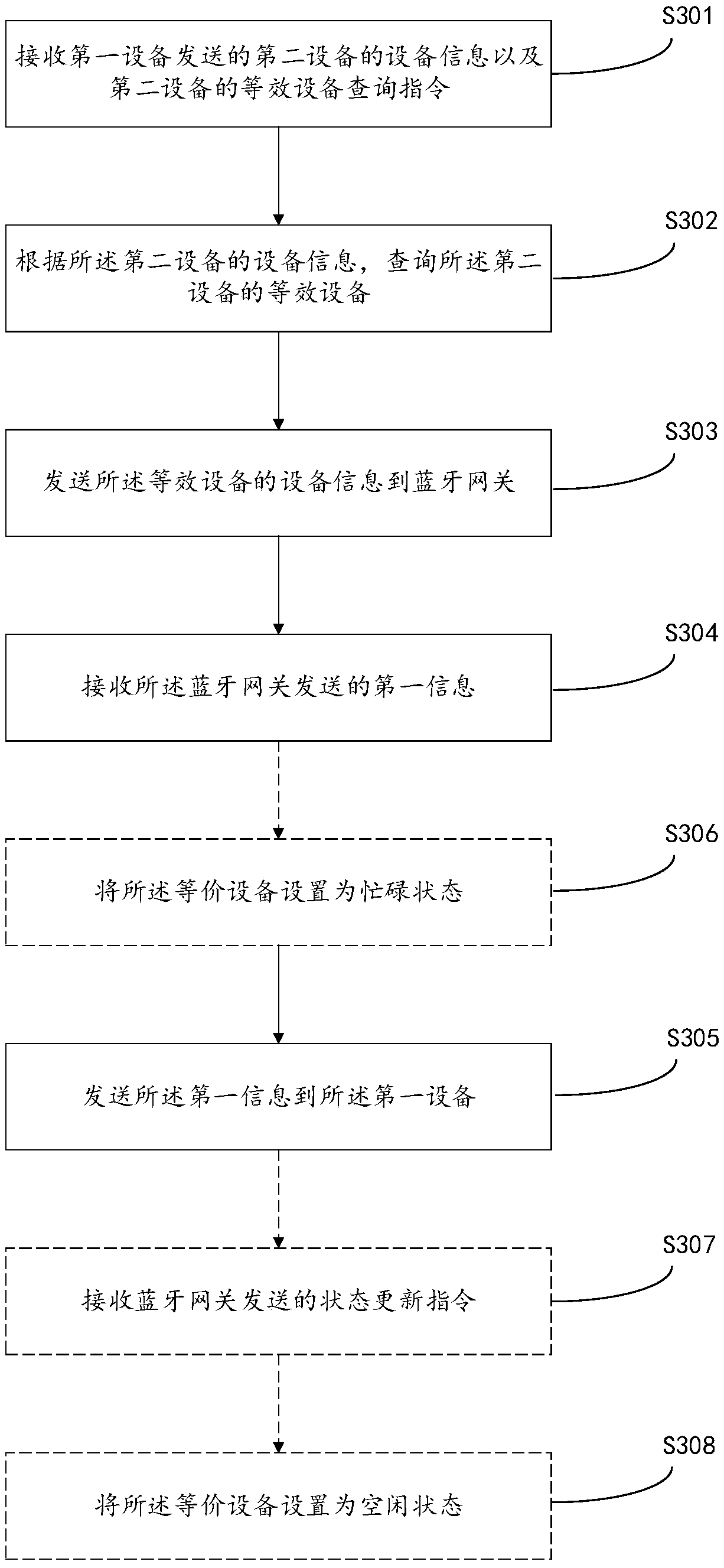 Cloud-based equivalent equipment Bluetooth communication method and device
