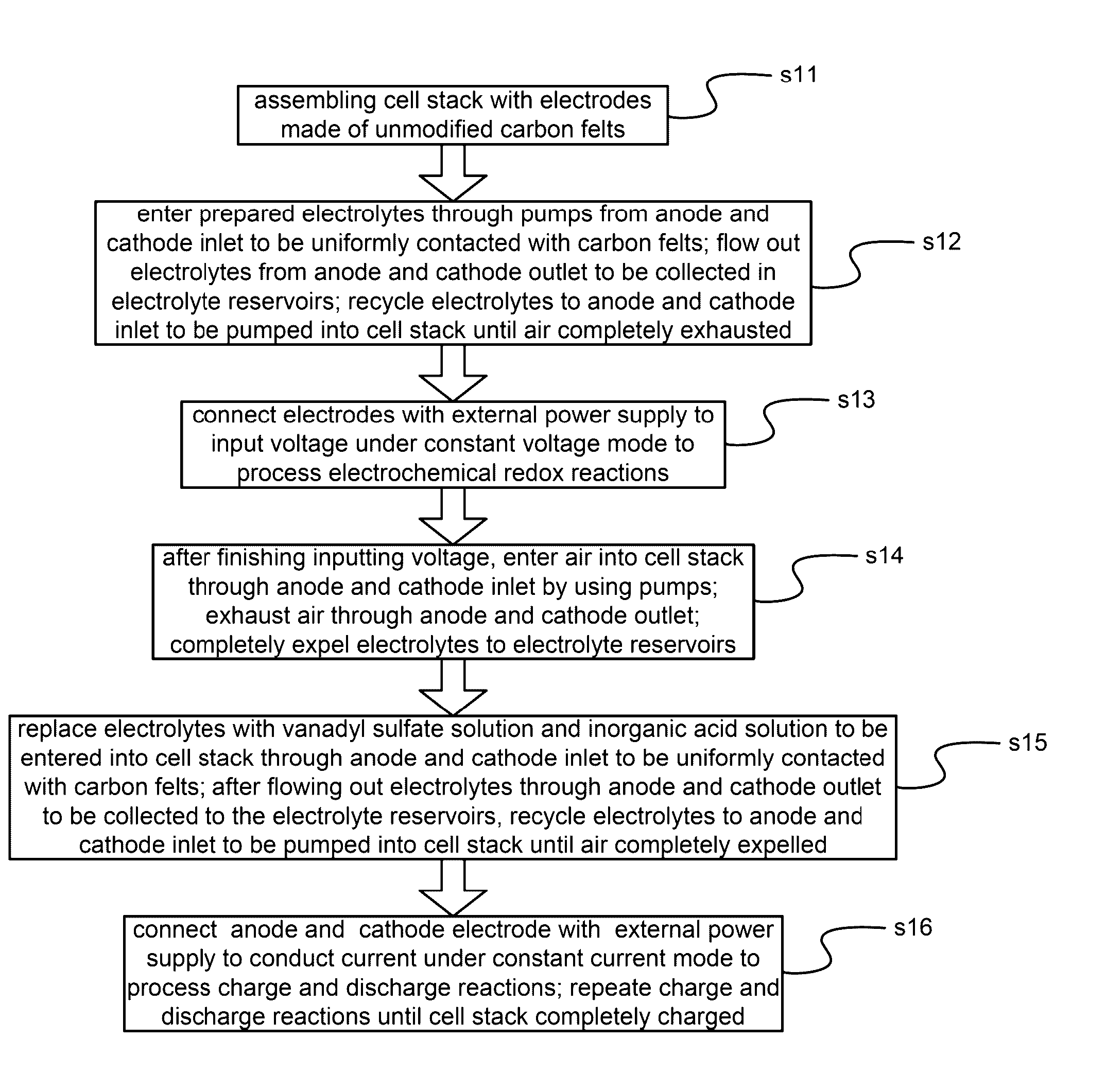 Method of Direct Electrochemical Oxidation For Modifying Carbon Felts of Flow Battery