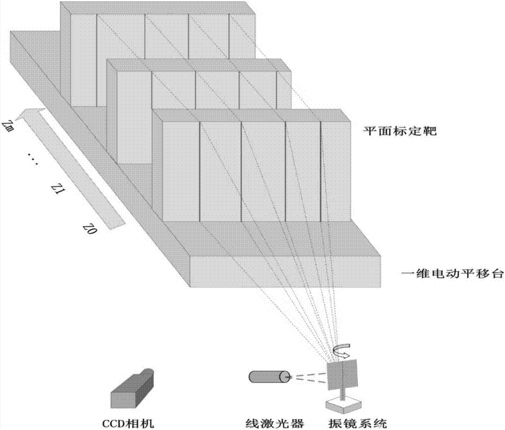 Method for overall calibration of galvanometer type line laser scanning three-dimensional measuring system