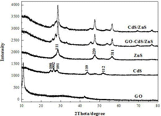 Preparation method and application of a nanocomposite photocatalyst