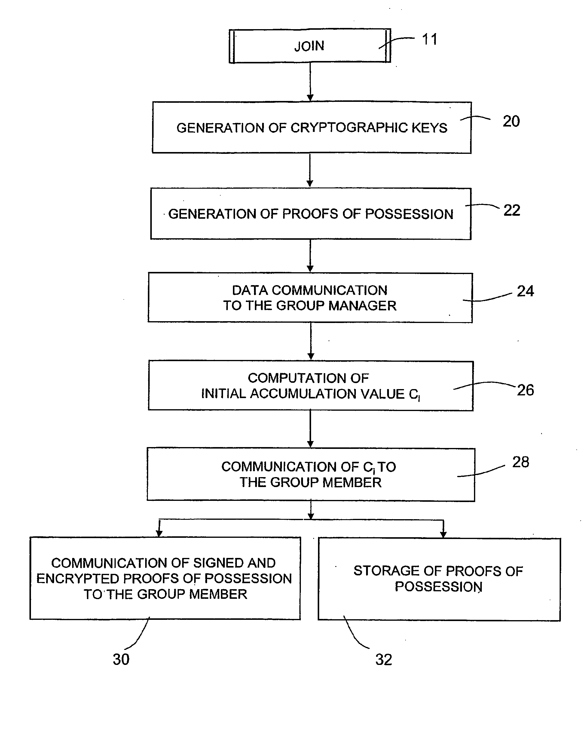 Group Signature Scheme With Improved Efficiency, in Particular in a Join Procedure