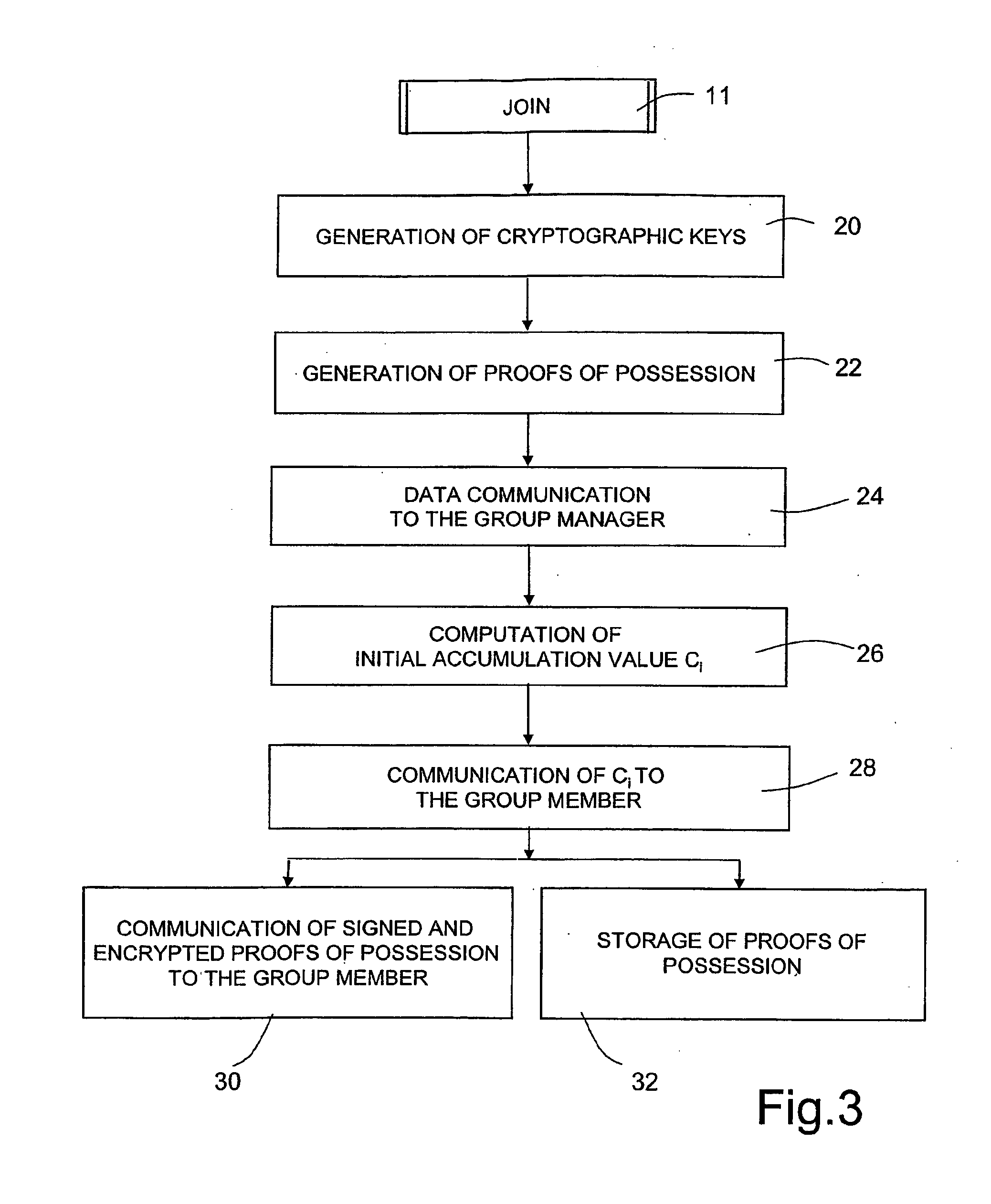Group Signature Scheme With Improved Efficiency, in Particular in a Join Procedure