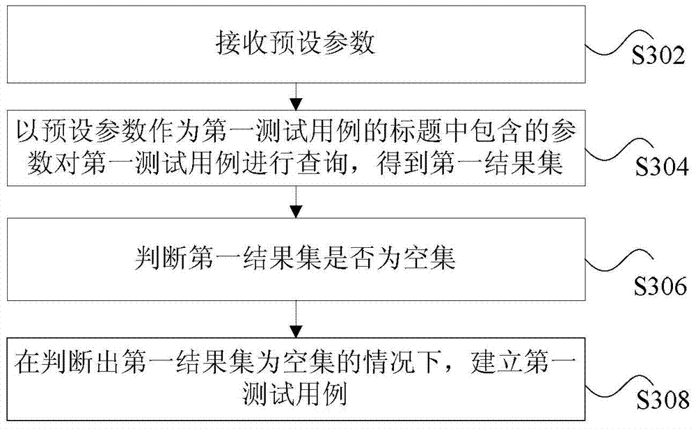 Query method and device of test case and establishment method and device of test case