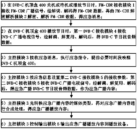 Method for responding to emergency broadcast through digital frequency modulation, cable television set top box and system