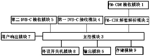 Method for responding to emergency broadcast through digital frequency modulation, cable television set top box and system