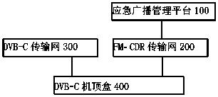 Method for responding to emergency broadcast through digital frequency modulation, cable television set top box and system