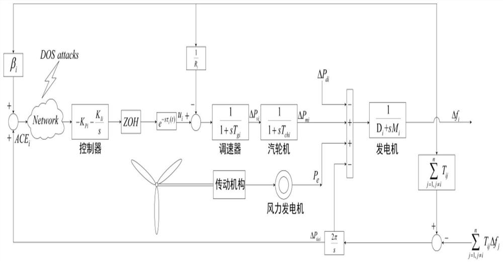 Multi-region interconnected power system load frequency control method under denial of service attack