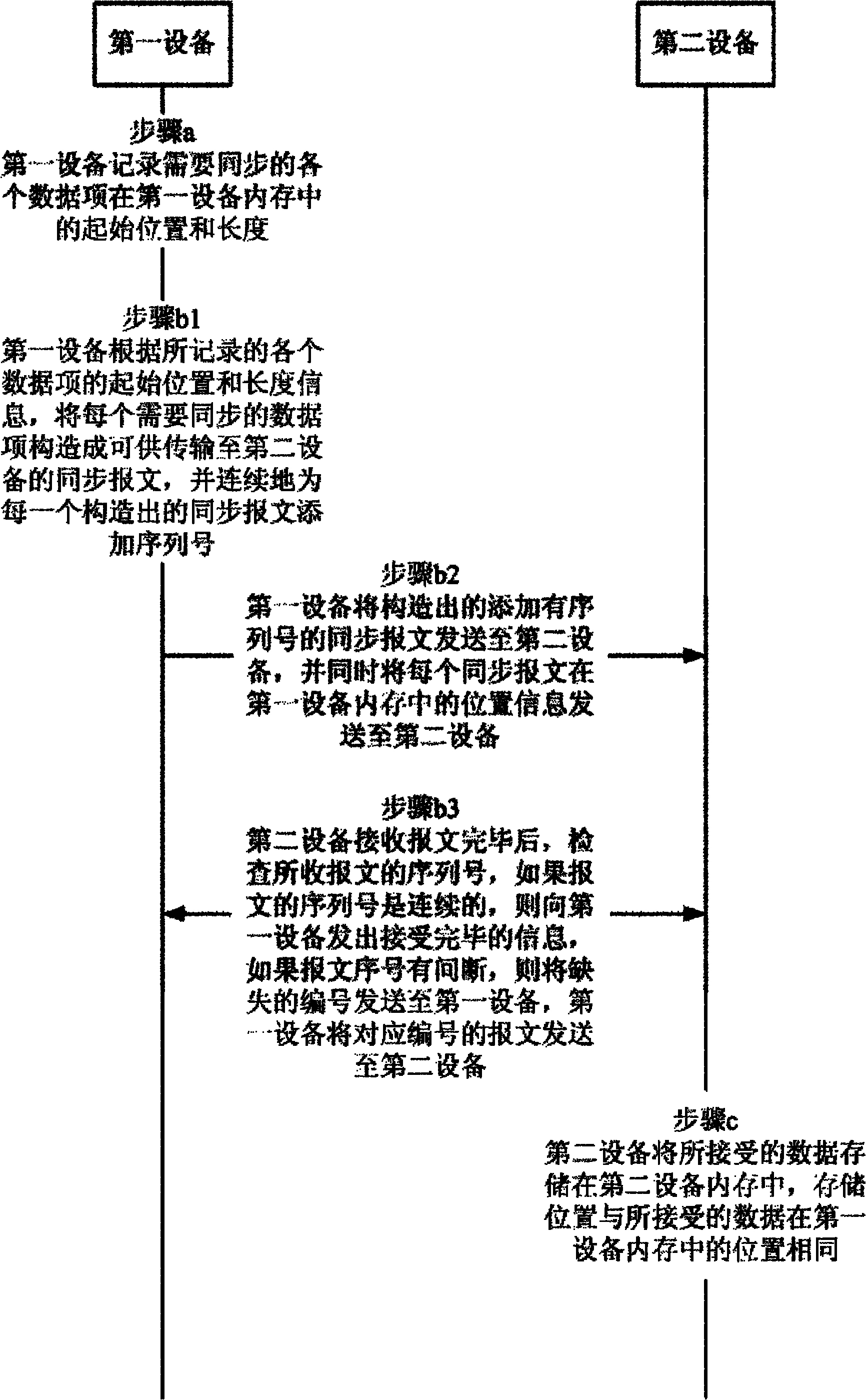 Method and device for synchronizing data between different equipment