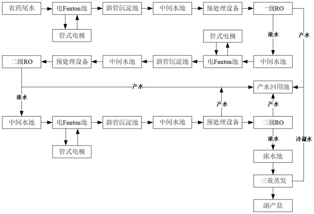 An advanced treatment system and method for water reuse in fine chemical tail water