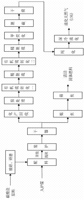 Method for producing liquefied natural gas by automatically supplementing carbon by using retort gas as raw material