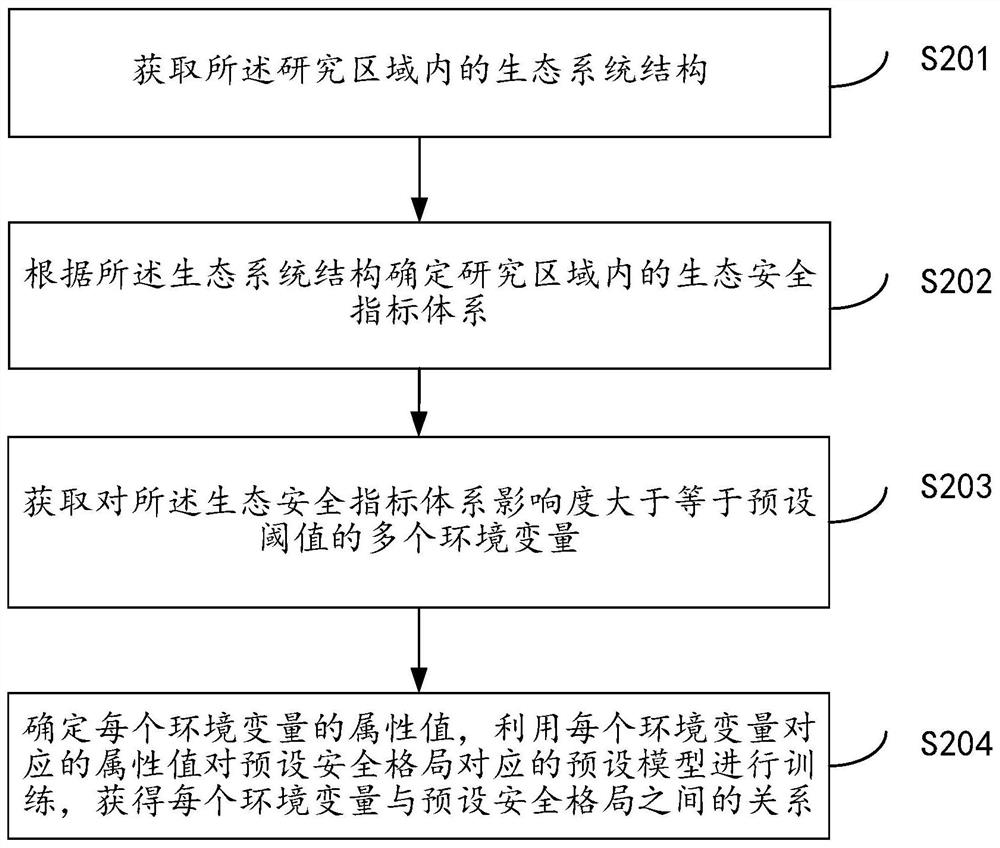 Regional ecological security pattern construction method and system based on geographic space big data