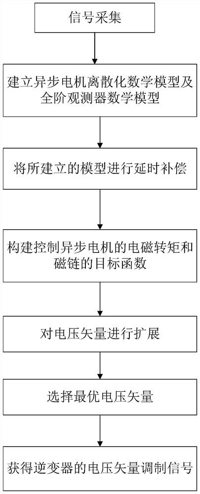 A Model Predictive Control Method for Induction Motor Based on Extended Control Set