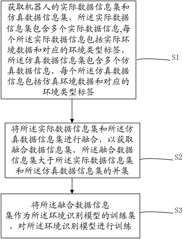 Method, device and electronic device for obtaining environment recognition model and control decision