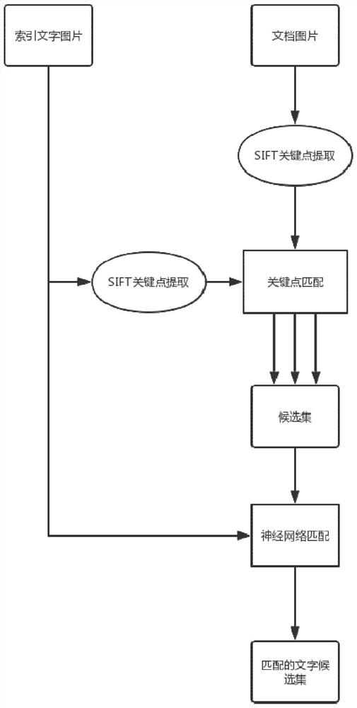 A method for handwritten document retrieval based on machine learning