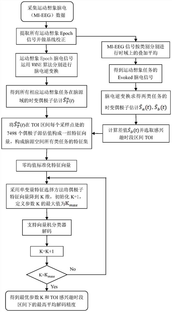 Decoding method of motor imagery EEG signal based on OA-WMNE brain source imaging