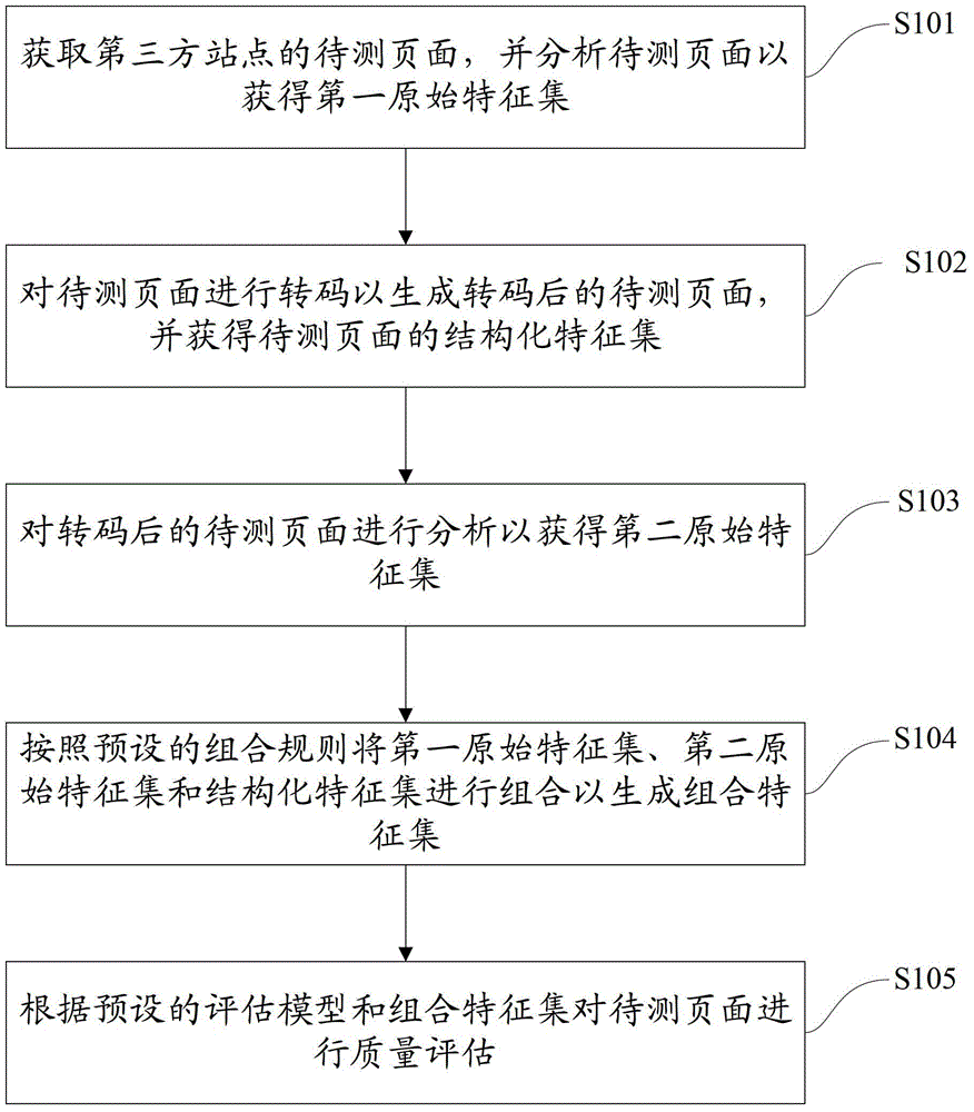 Browsing Quality Evaluation Method and Device