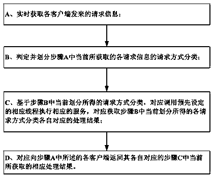 A server-side multi-thread management method based on cs architecture