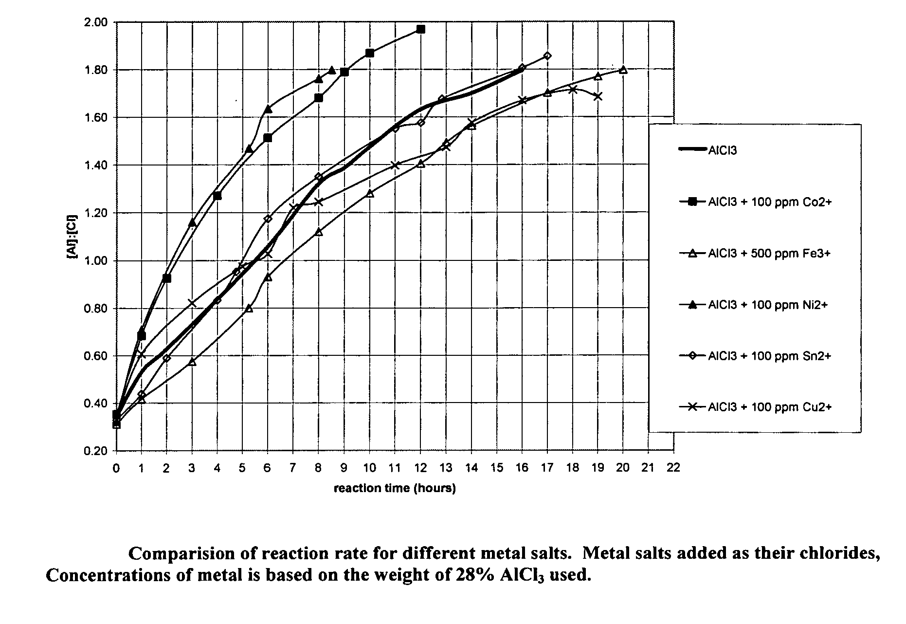 Method of making basic aluminum halides