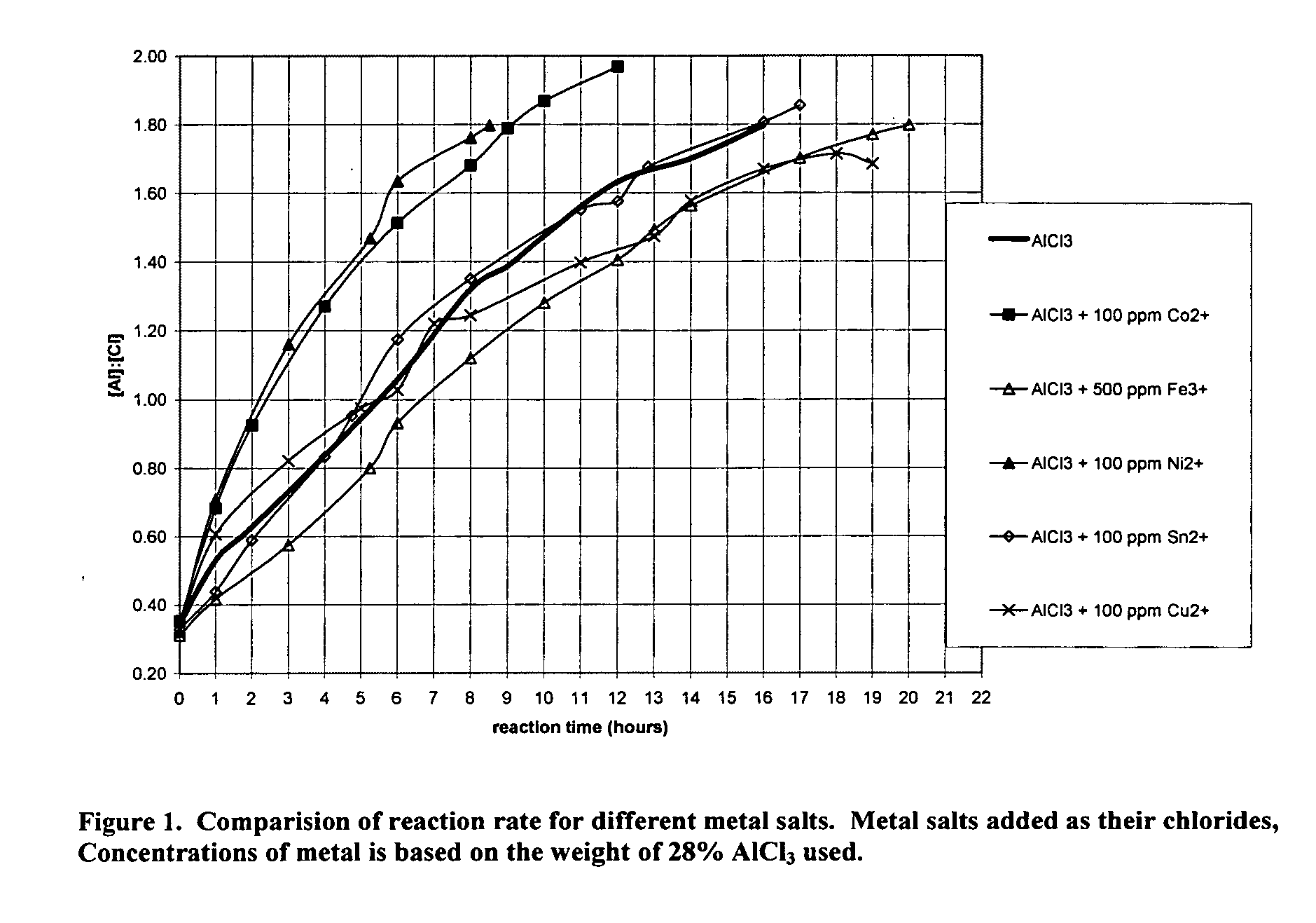 Method of making basic aluminum halides