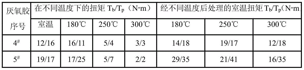 Modified acrylate high temperature-resistant anaerobic adhesive and preparation method thereof