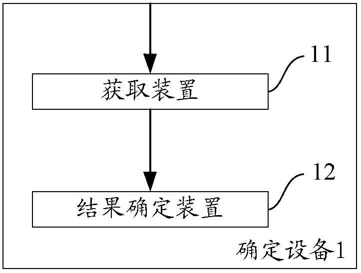 Method and equipment used for determining optimized search results