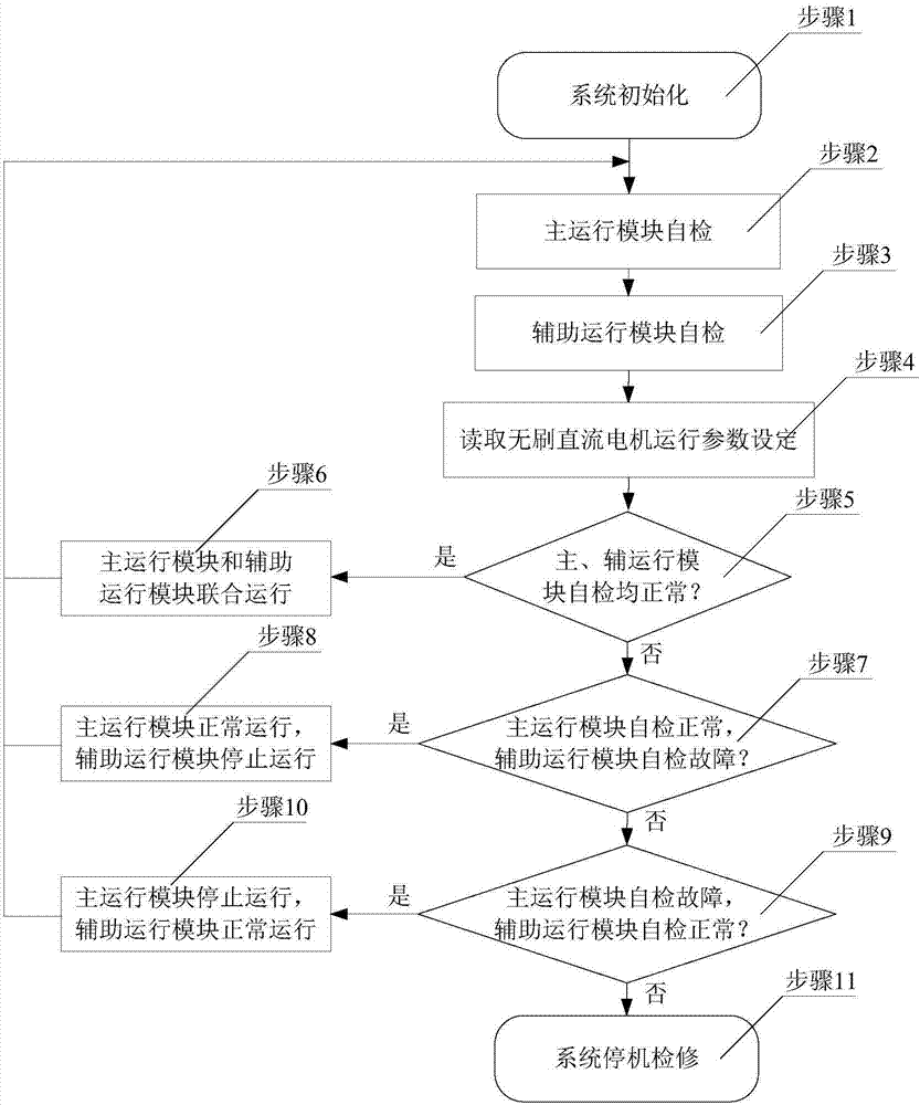 Multiprocessor permanent-magnet brushless DC motor combined speed regulation system and method