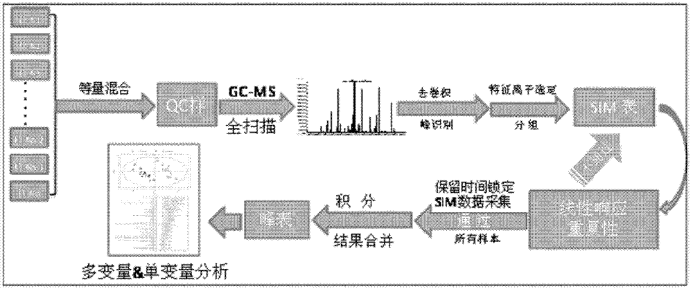 Chemical profile analysis method based on retention time locking-gas chromatography-quadrupole mass spectrometry-selected ion monitoring mode