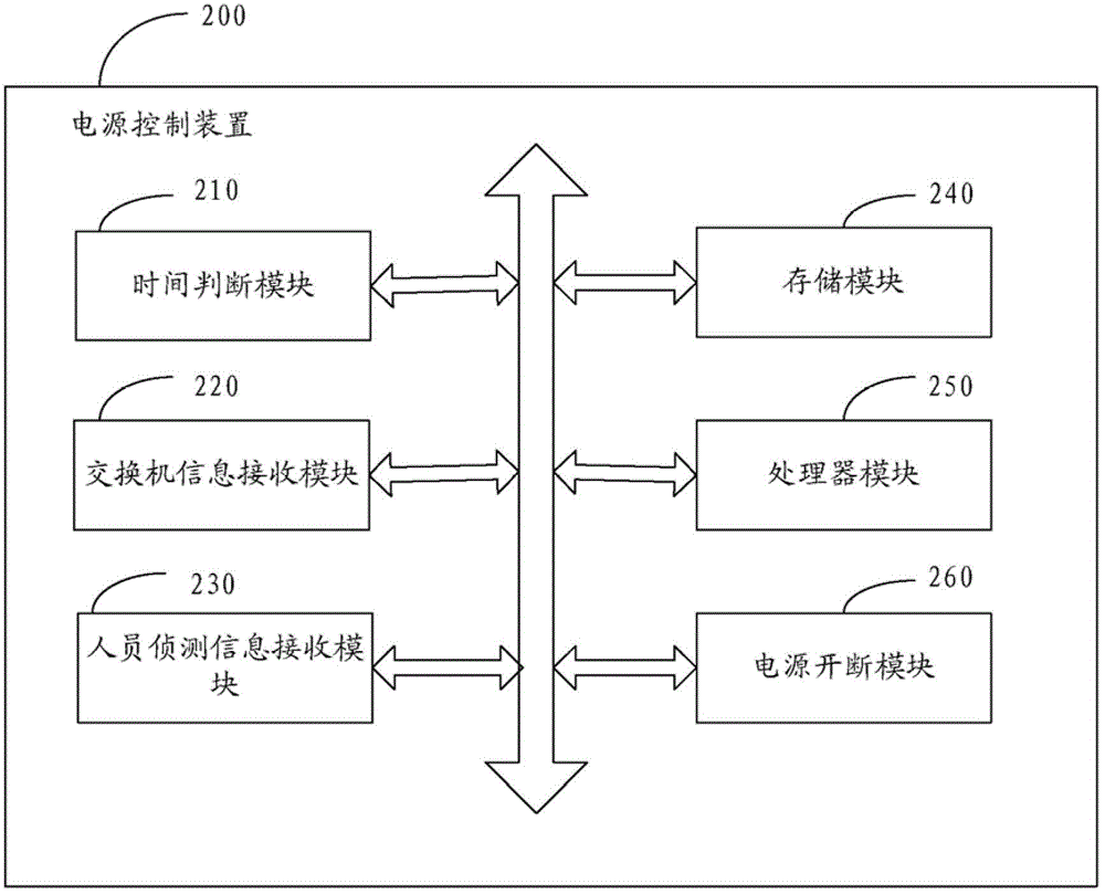 Power supply control device, system and method for controlling power supply on-off of electric equipment