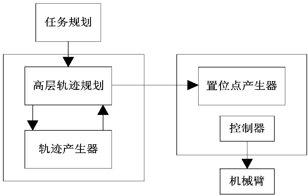 Minimum saltus trajectory optimization method of mechanical arm based on multi-objective particle swarm optimization algorithm