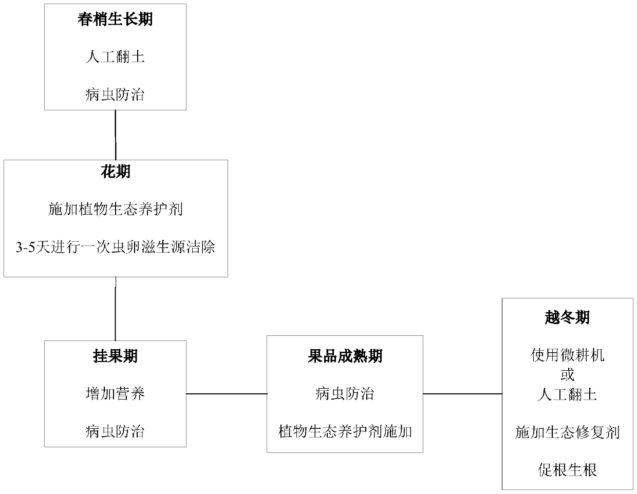 Ecology-friendly planting method for Xinhui citrus