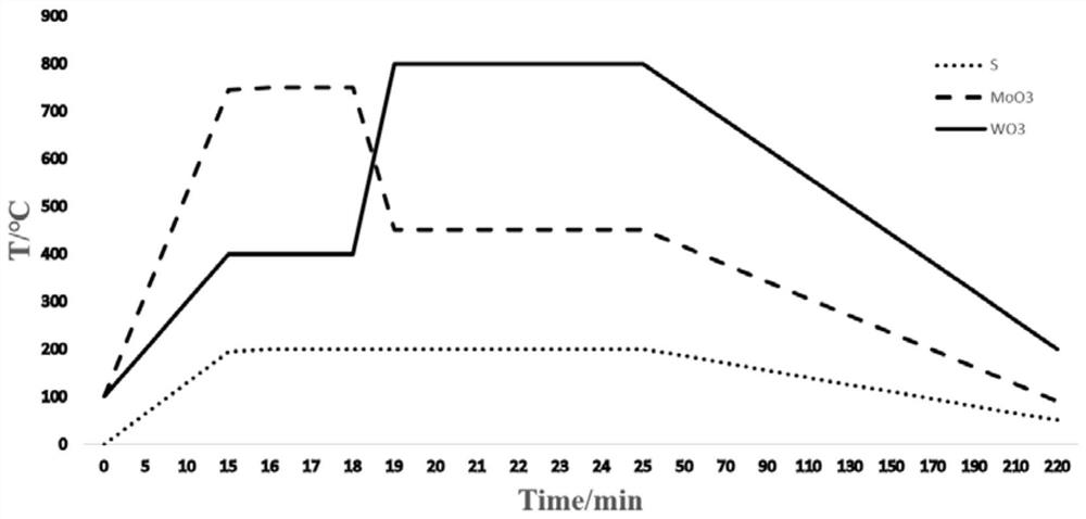 Method for preparing two-dimensional transition metal chalcogenide in-plane heterojunction