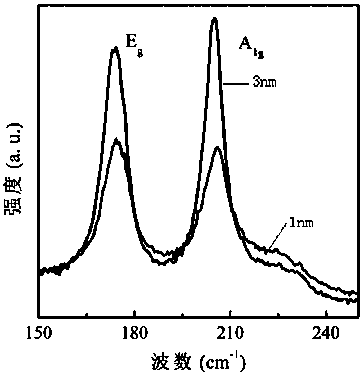 Large-area and graphical transition metal sulfide thin film preparation methods