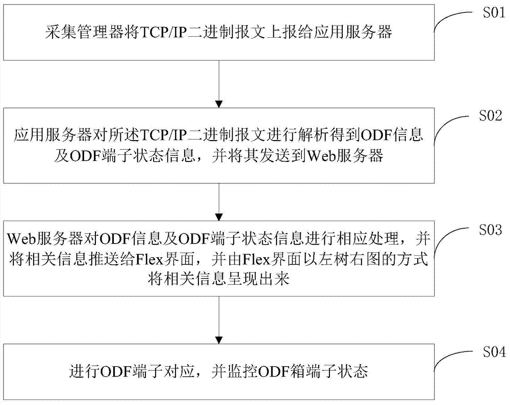 A management method and device for an optical fiber system