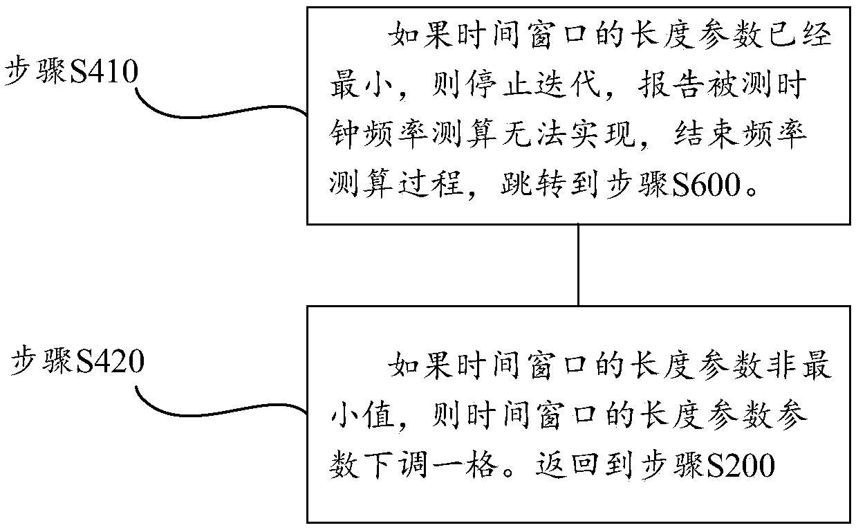 Clock frequency test circuit and measurement calculation method