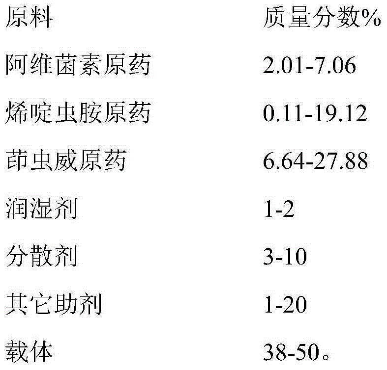 Preparation method of mixed insecticide composed of avermectin, nitenpyram, and indoxacarb