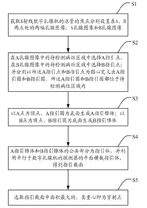 Positioning method and positioning system for breast lesion puncture point
