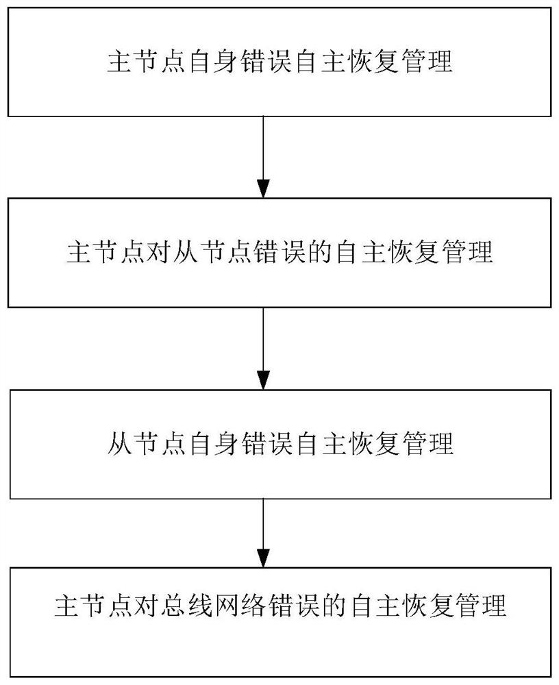 A method for autonomous error correction management of space vehicle CAN bus