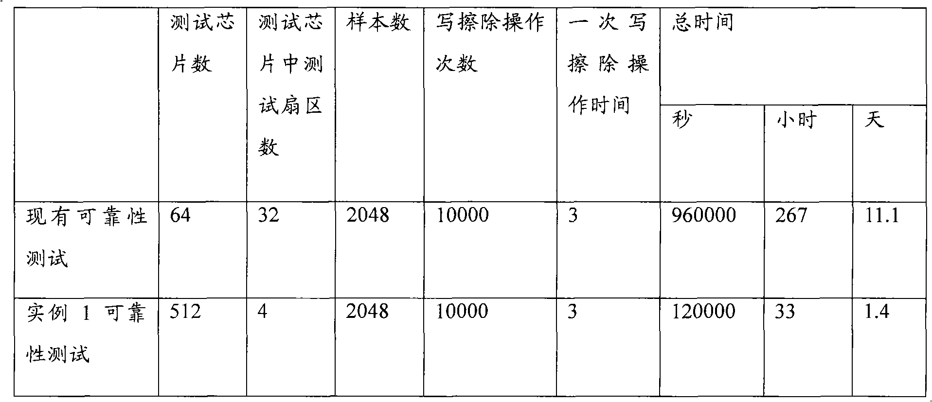 Reliability test method