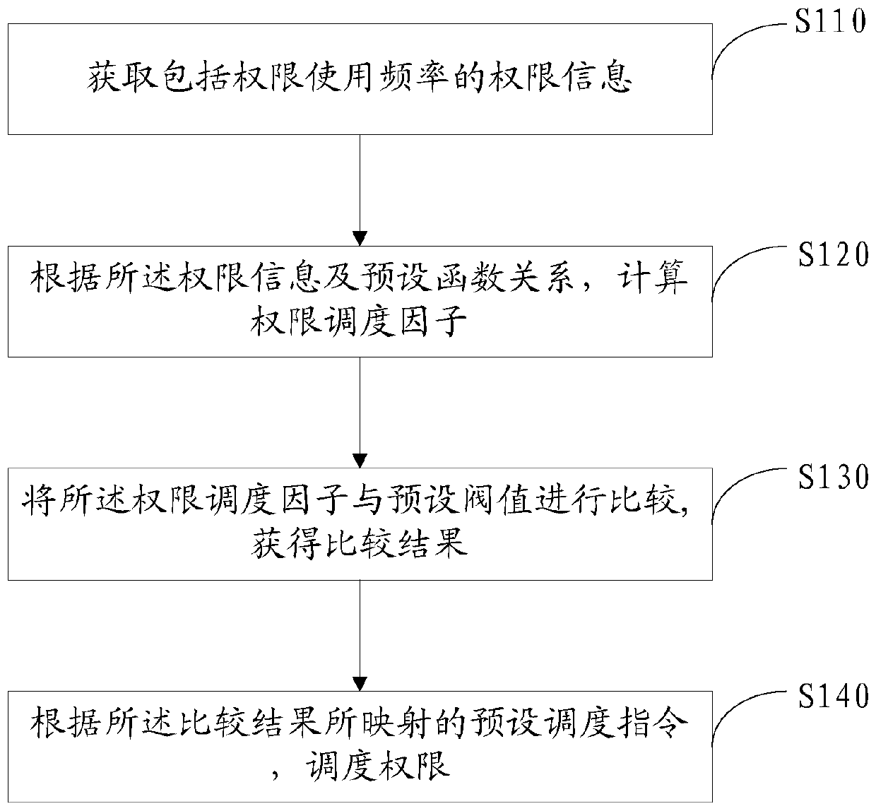 Authority scheduling method and device