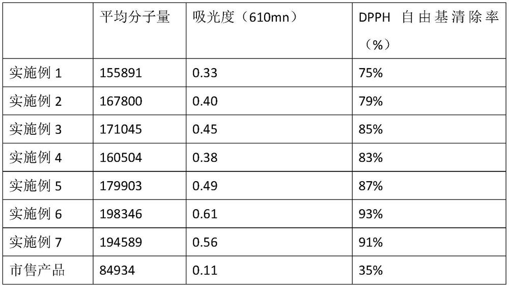 Novel caramel color food additive and preparation method thereof