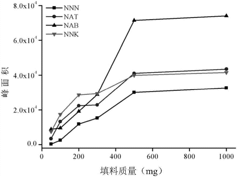 Extraction and determination method of tobacco special N-nitrosamine in electronic cigarette liquid based on hydrophobic ion exchange solid phase extraction
