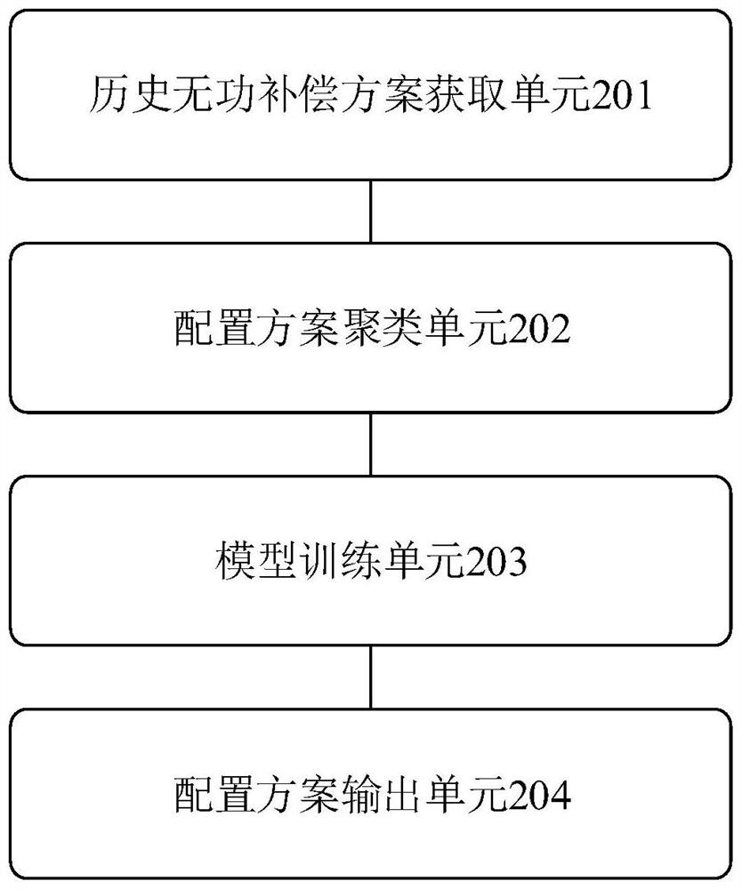 Method and device for generating reactive compensation configuration scheme of power plant station